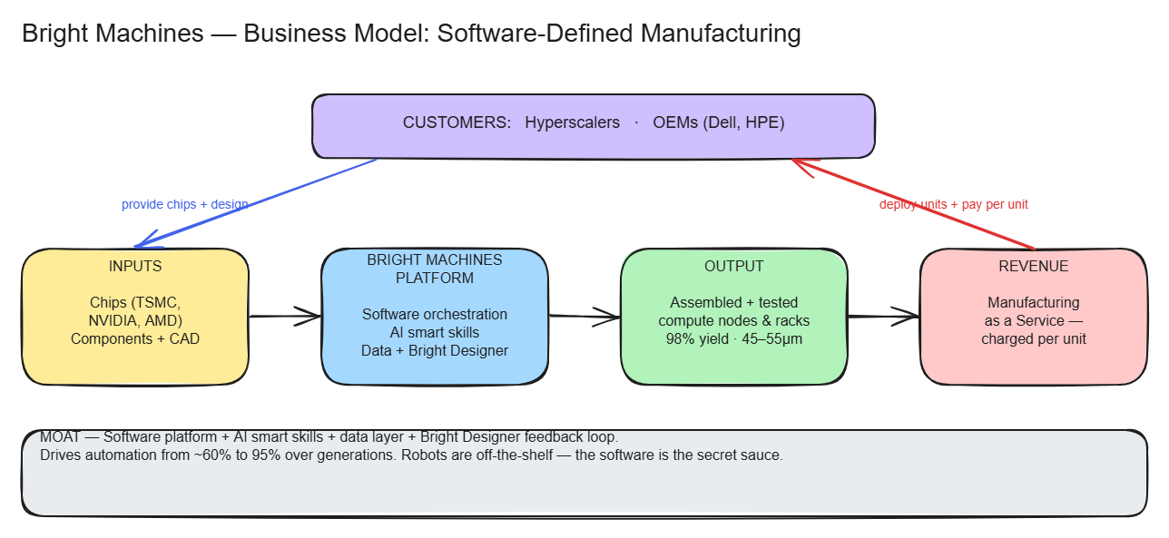 Bright Machines business model diagram