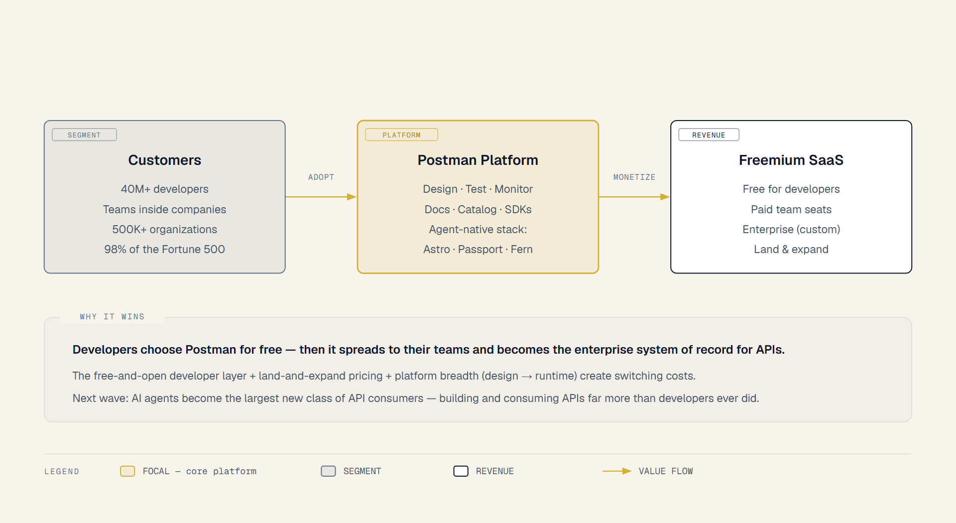 Postman business model diagram