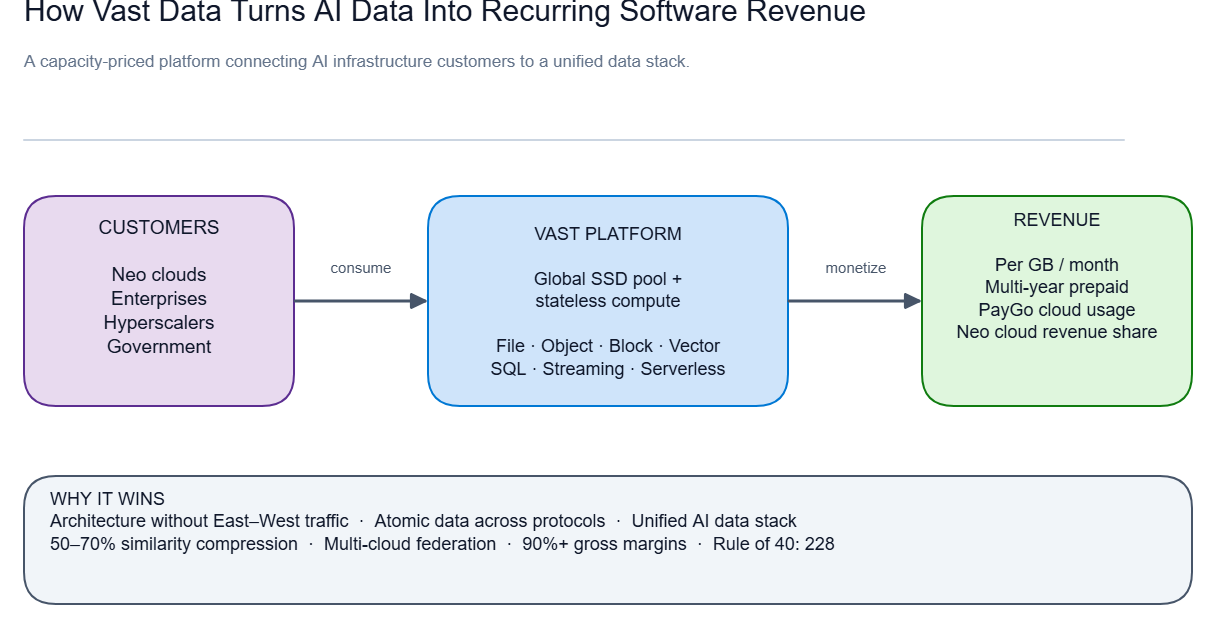 Vast Data business model diagram